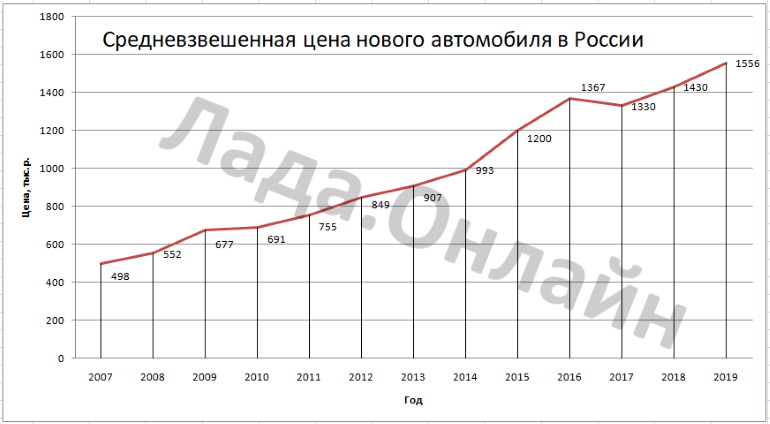 Назвали средневзвешенную цену нового автомобиля