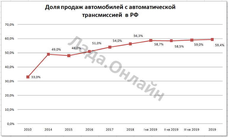 Определили долю продаж автомобилей с АКПП за 2019 год
