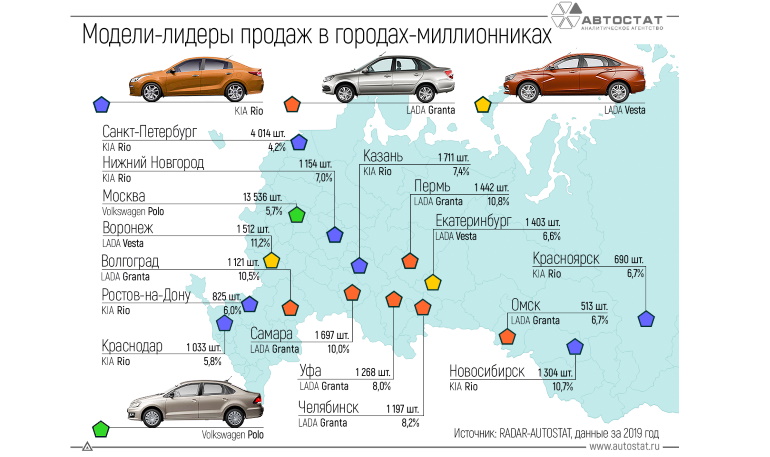 Назвали самые популярные автомобили в городах-миллионниках по итогам 2019 года