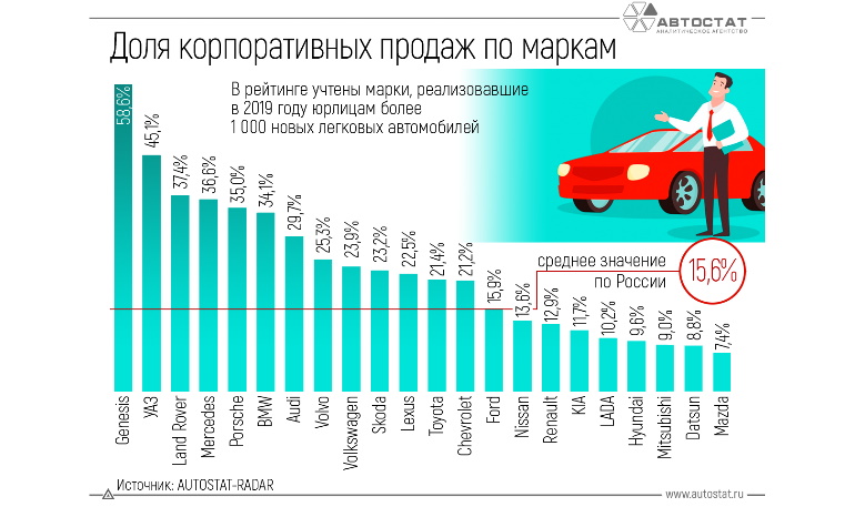 У каких марок автомобилей самая высокая доля корпоративных продаж?
