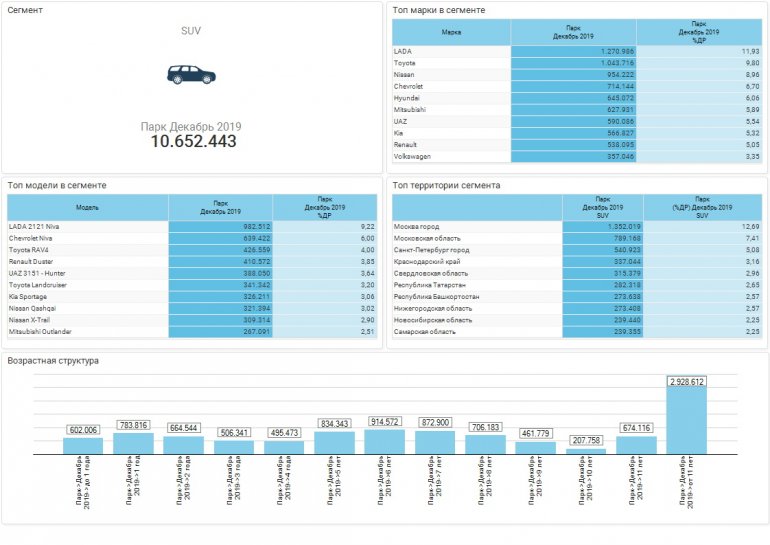 Какие SUV самые распространенные в России на начало 2020 г