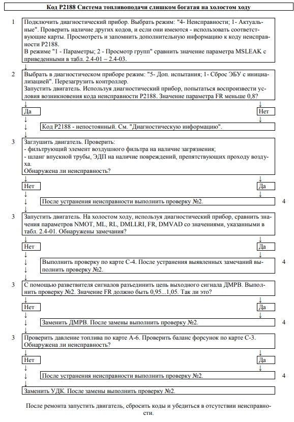 Коды ошибок ваз калина