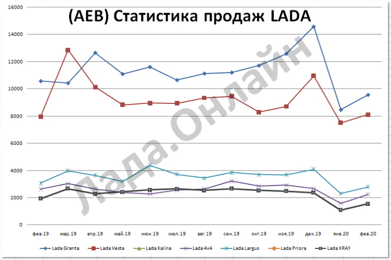 Статистика продаж автомобилей LADA