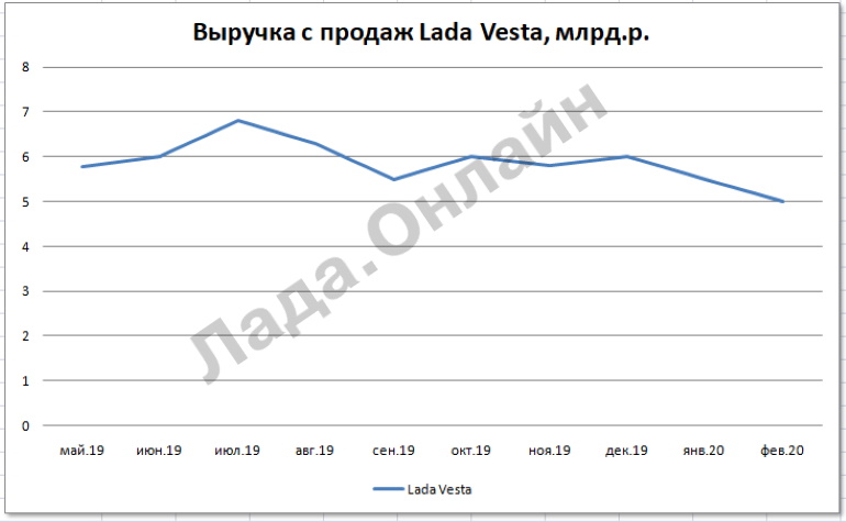 Выручка с продаж Лада Веста