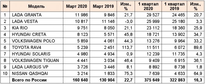 продажи автомобилей в россии в марте 2020