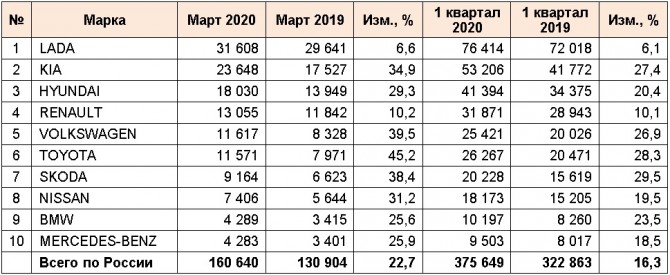 продажи автомобилей в россии в марте 2020