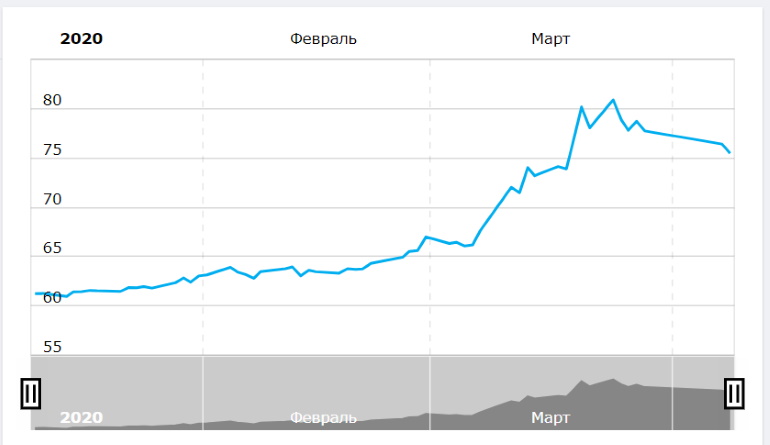 курс доллара к рублю в марте 2020