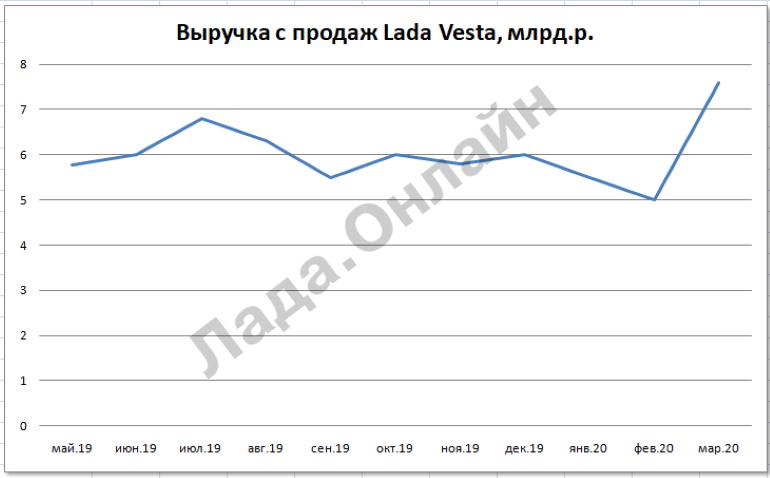 выручка с продаж Lada Vesta