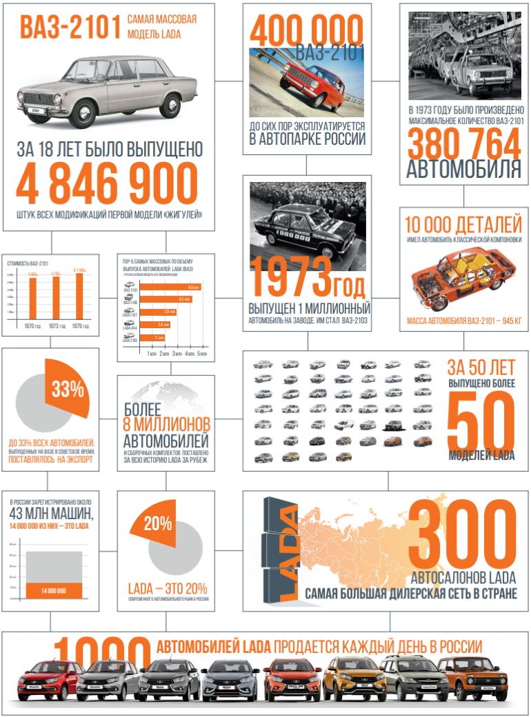 LADA исполнилось 50 лет