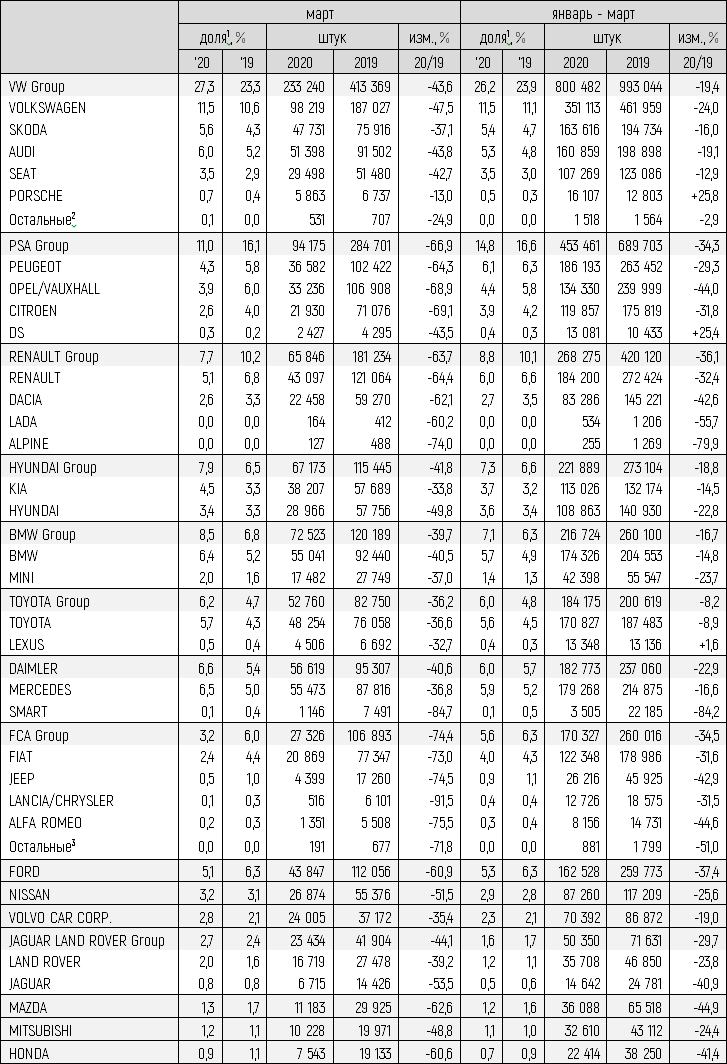 Статистика продаж автомобилей в Европе за I кв. 2020 года