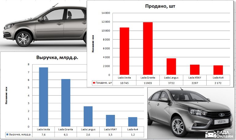 Какую выручку АВТОВАЗу принесли модели LADA в марте 2020г