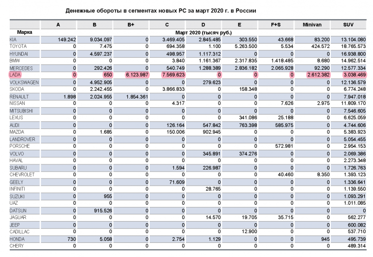 Какую выручку АВТОВАЗу принесли модели LADA в марте 2020г
