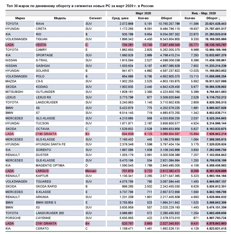 Какую выручку АВТОВАЗу принесли модели LADA в марте 2020г