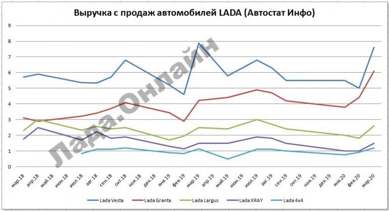 Какую выручку АВТОВАЗу принесли модели LADA