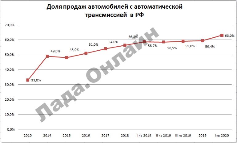 Определили долю продаж автомобилей с автоматической трансмиссией за I кв. 2020 года