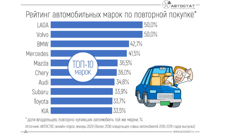 У каких марок автомобилей самые преданные владельцы