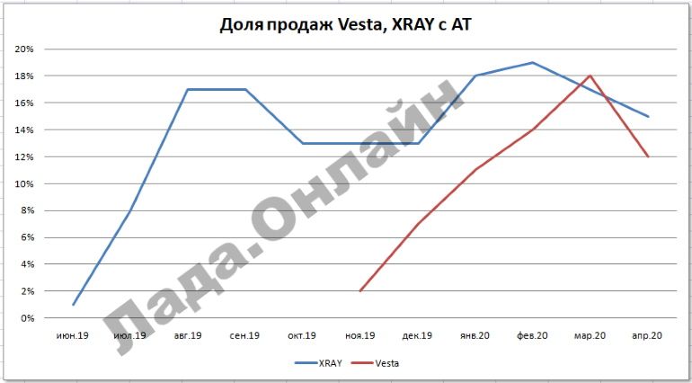 Доля продаж Lada Vesta и XRAY с вариатором на апрель 2020г.