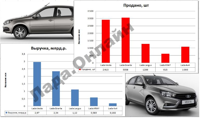 Какую выручку АВТОВАЗу принесли модели LADA в апреле 2020г