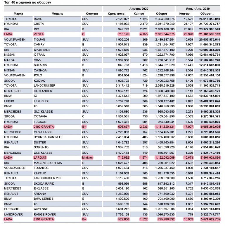 Какую выручку АВТОВАЗу принесли модели LADA в апреле 2020г
