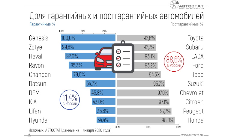 Определили долю гарантийных и постгарантийных автомобилей