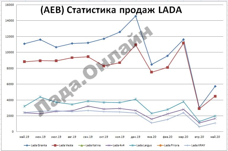 (AEB) Статистика продаж автомобилей LADA в РФ