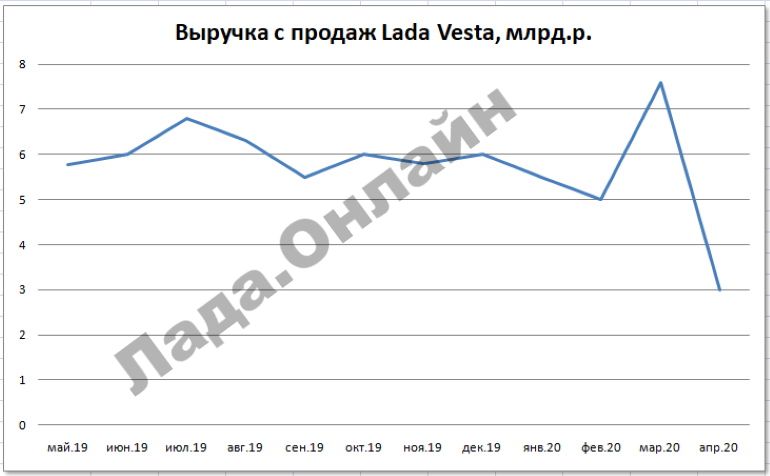 выручка Веста