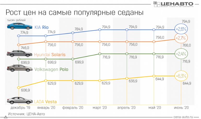 LADA и иномарки: у кого быстрей растут цены?