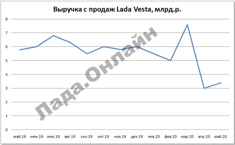 Рейтинг автомобилей по выручке с продаж в мае 2020 года