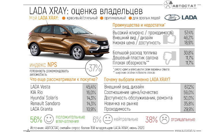 Владельцы LADA XRAY оценили свой автомобиль