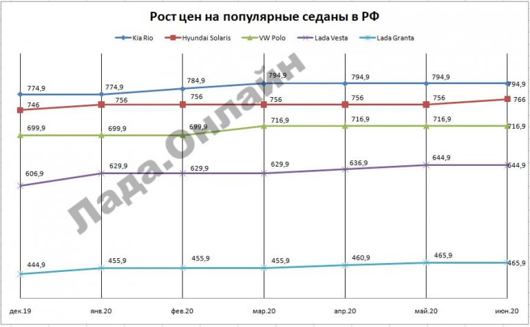 LADA и иномарки: у кого быстрей растут цены?