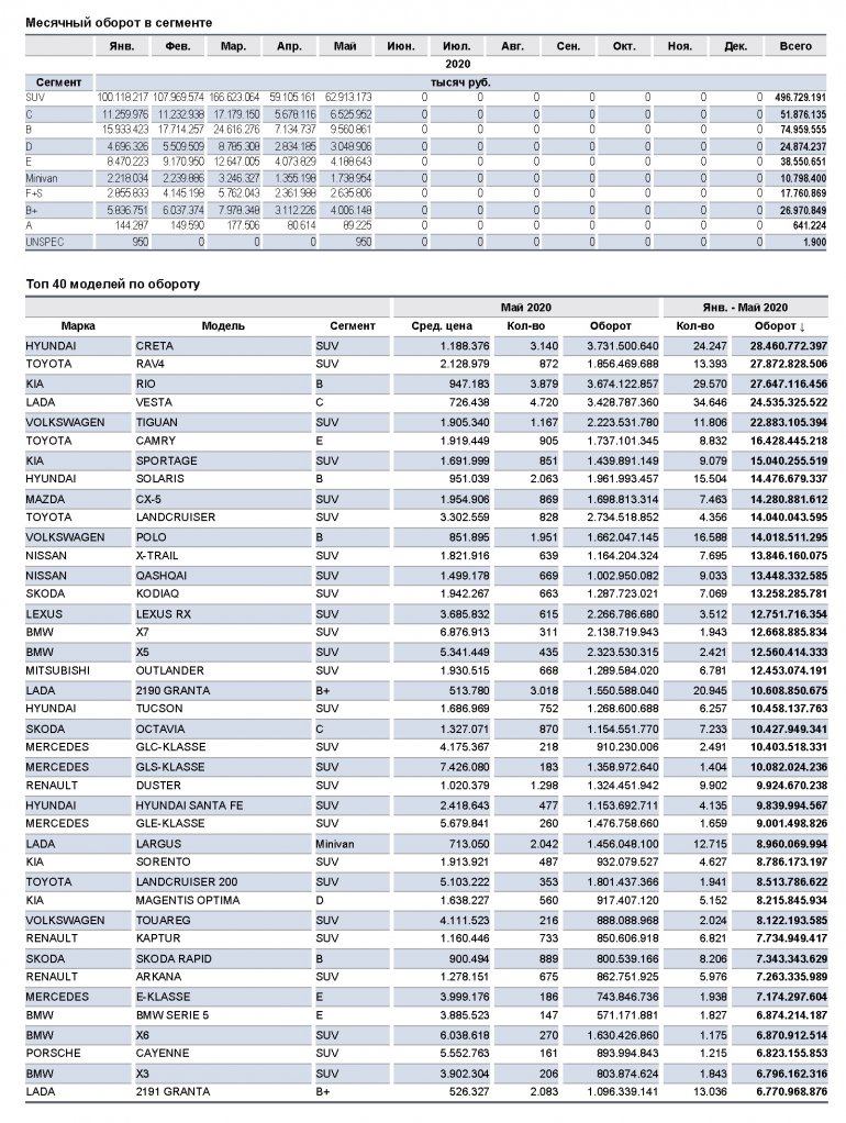 Рейтинг автомобилей по выручке с продаж в мае 2020 года