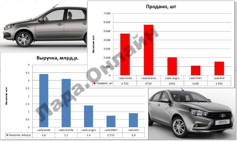 Какую выручку АВТОВАЗу принесли модели LADA в мае 2020 года