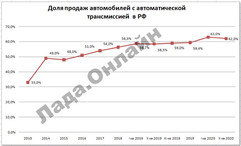 Доля продаж автомобилей с автоматической трансмиссией