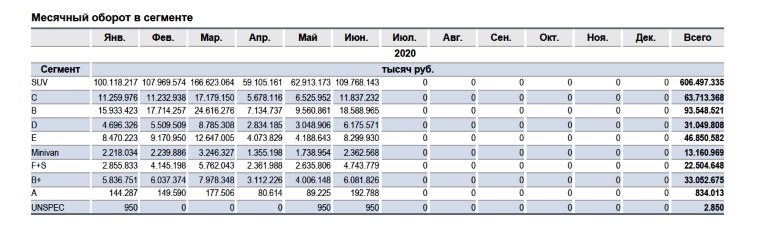 Рейтинг автомобилей по выручке с продаж за половину 2020 года