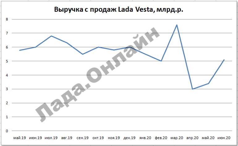 Рейтинг автомобилей по выручке с продаж за половину 2020 года