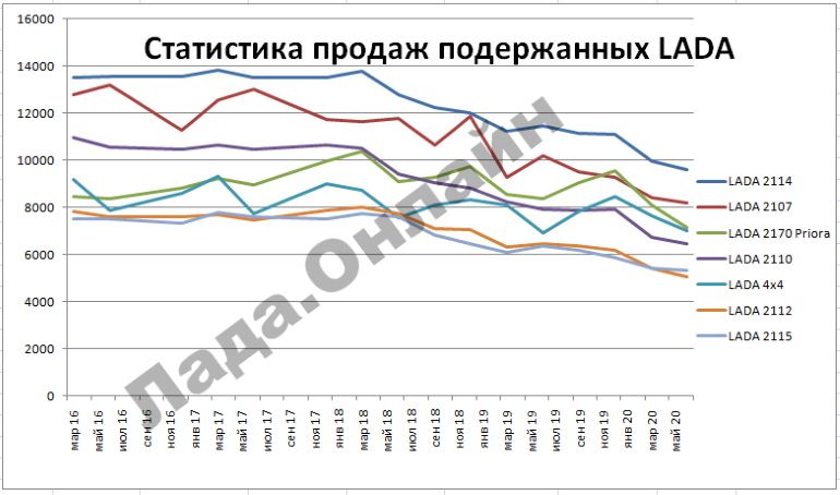 Статистика продаж автомобилей с пробегом на середину 2020 года