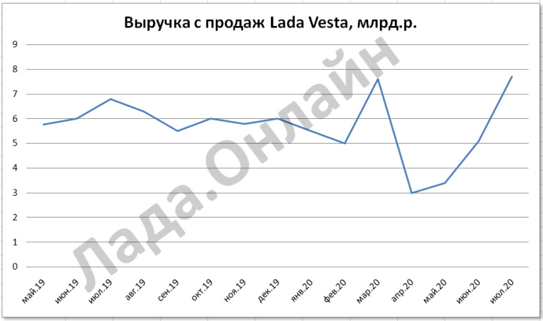 lada vesta выручка с продаж