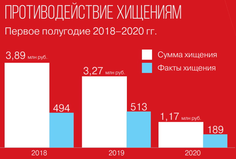 Назвали сумму хищений на АВТОВАЗе за 2018-2020 года