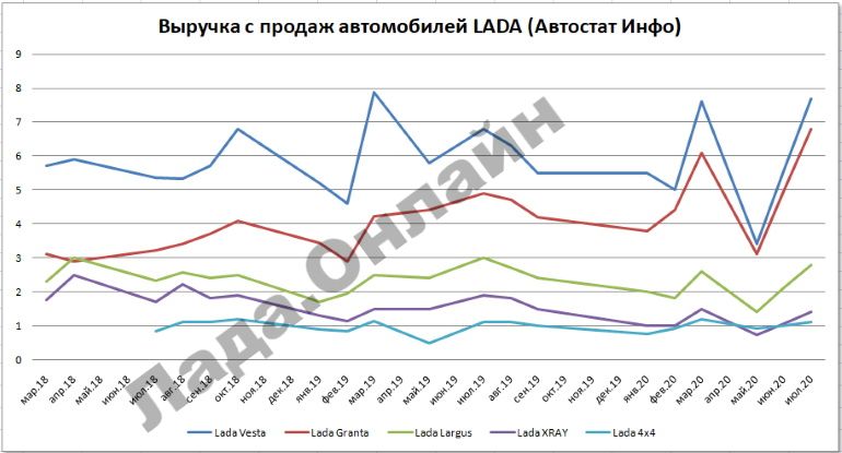 Какую выручку АВТОВАЗу принесли модели LADA в июле 2020 года