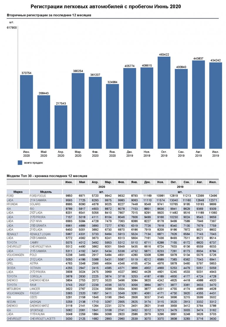 Статистика продаж автомобилей с пробегом на середину 2020 года