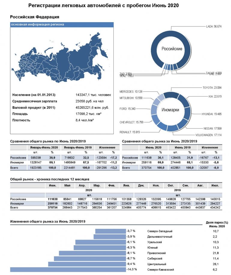 Статистика продаж автомобилей с пробегом на середину 2020 года