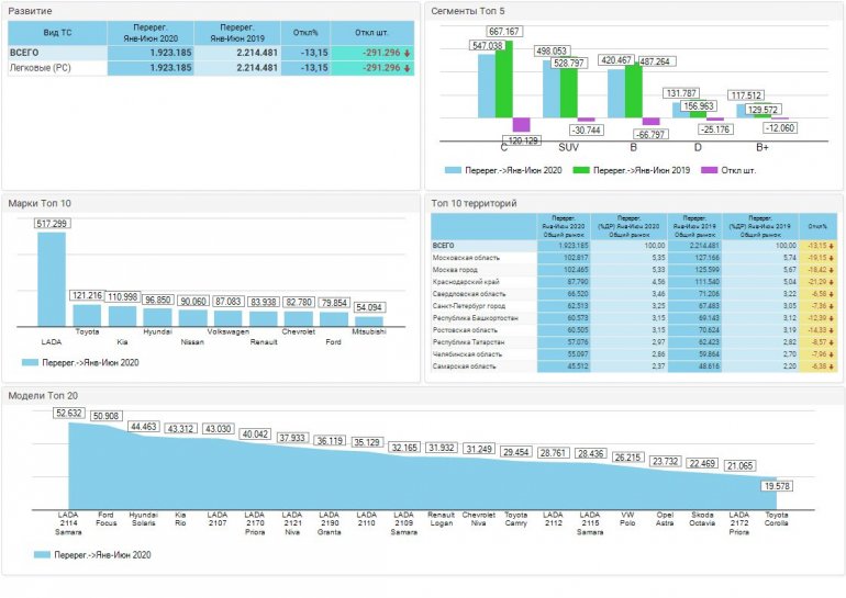 Статистика продаж автомобилей с пробегом на середину 2020 года