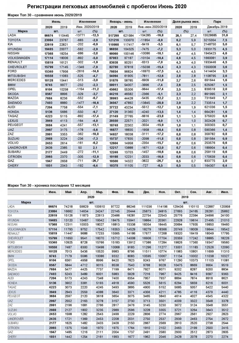 Статистика продаж автомобилей с пробегом на середину 2020 года