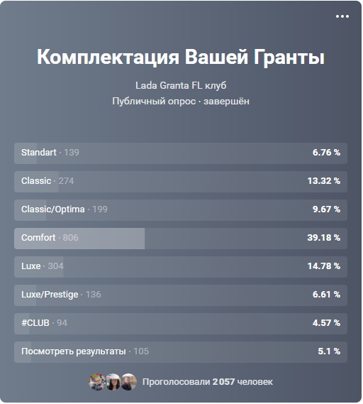 Определили самые популярные комплектации Lada Granta FL
