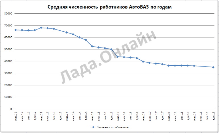 АВТОВАЗ потратил на увольнения полмиллиарда рублей