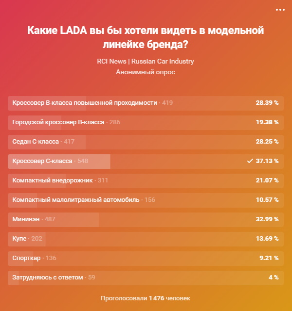 Каких моделей LADA не хватает россиянам