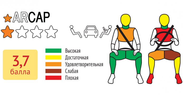 Краш-тест фургона LADA Granta по методике ARCAP