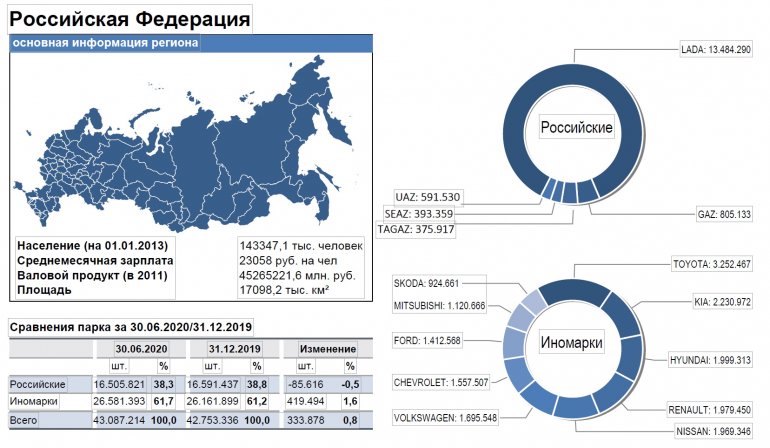 Автопарк России на середину 2020 года