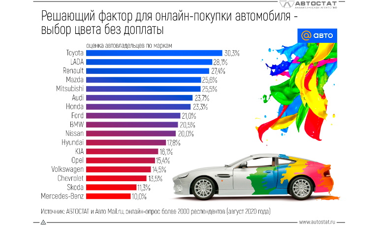 Выбор цвета автомобиля без доплаты - марки лидеры