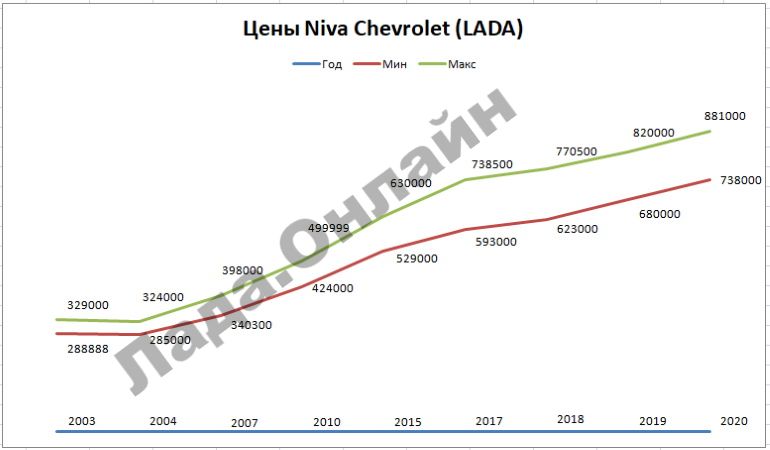 Насколько подорожала Niva Chevroet с начала продаж